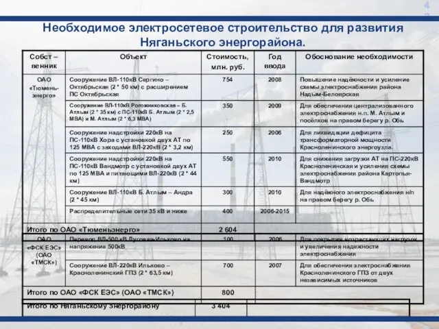 42 Необходимое электросетевое строительство для развития Няганьского энергорайона.