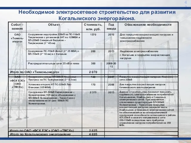 43 Необходимое электросетевое строительство для развития Когалымского энергорайона.