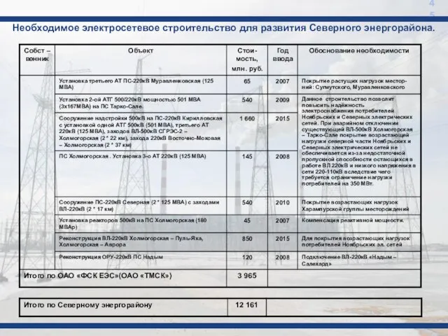 Необходимое электросетевое строительство для развития Северного энергорайона. 45