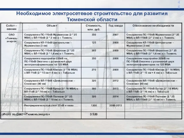 Необходимое электросетевое строительство для развития Тюменской области 46