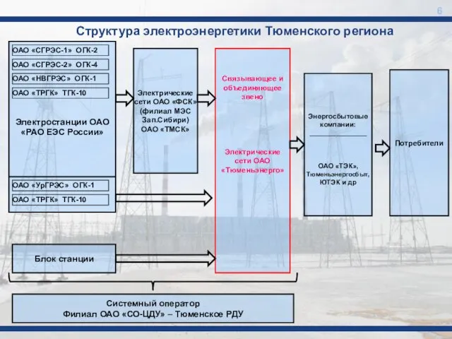 Структура электроэнергетики Тюменского региона 6 Электростанции ОАО «РАО ЕЭС России» Блок станции