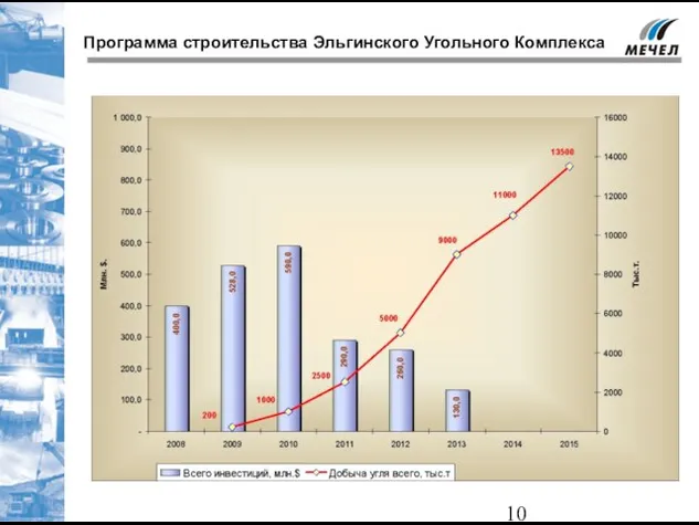 Программа строительства Эльгинского Угольного Комплекса