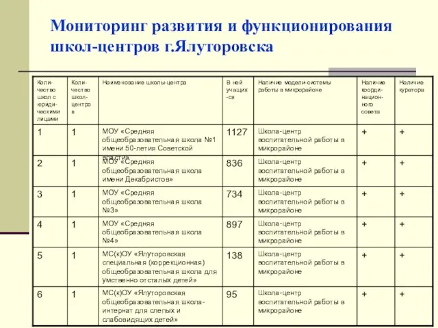 Мониторинг развития и функционирования школ-центров г.Ялуторовска