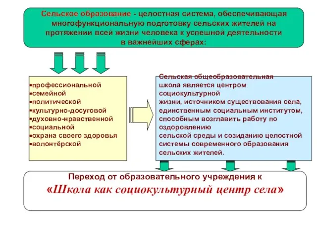 Сельское образование - целостная система, обеспечивающая многофункциональную подготовку сельских жителей на протяжении