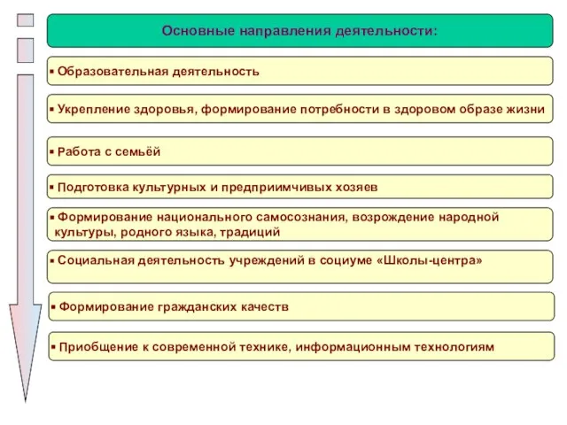 Основные направления деятельности: Образовательная деятельность Укрепление здоровья, формирование потребности в здоровом образе