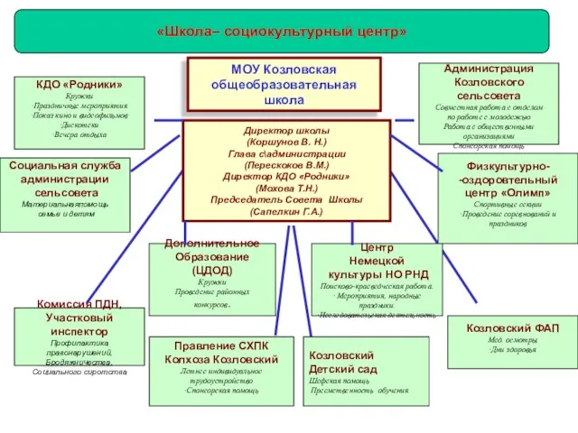 «Школа– социокультурный центр» Директор школы (Коршунов В. Н.) Глава с\администрации (Перескоков В.М.)