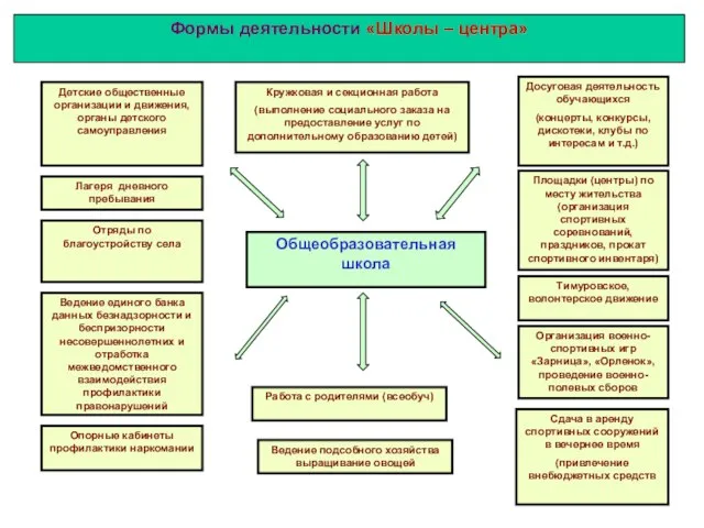 Общеобразовательная школа Тимуровское, волонтерское движение Ведение единого банка данных безнадзорности и беспризорности