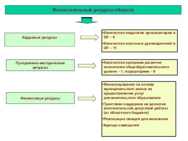 Воспитательные ресурсы области Кадровые ресурсы Количество педагогов организаторов в ОУ – 4