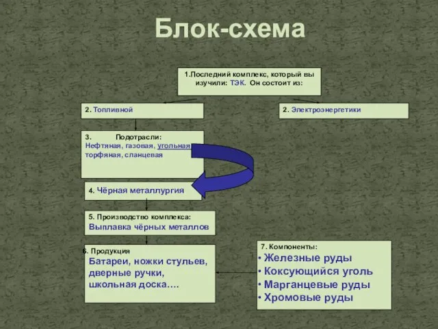 Блок-схема 1.Последний комплекс, который вы изучили: ТЭК. Он состоит из: 2. Топливной