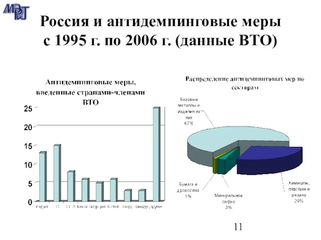 Россия и антидемпинговые меры с 1995 г. по 2006 г. (данные ВТО)