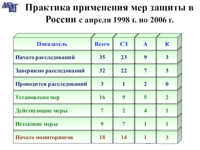 Начато мониторингов 18 14 1 3 Истекшие меры 9 7 1 1