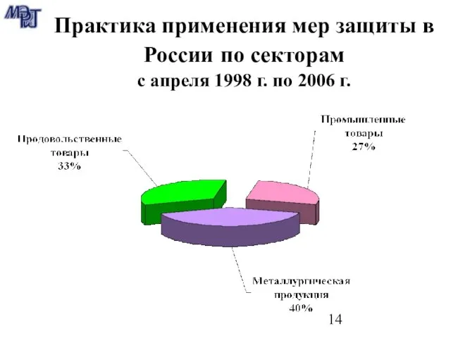 Практика применения мер защиты в России по секторам с апреля 1998 г. по 2006 г.