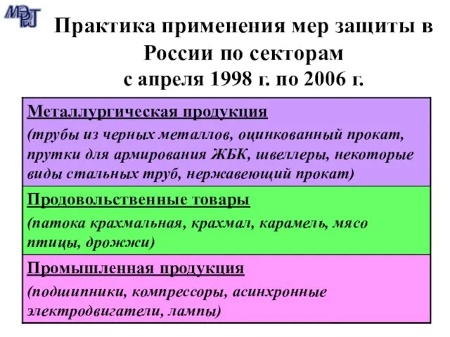 Практика применения мер защиты в России по секторам с апреля 1998 г. по 2006 г.