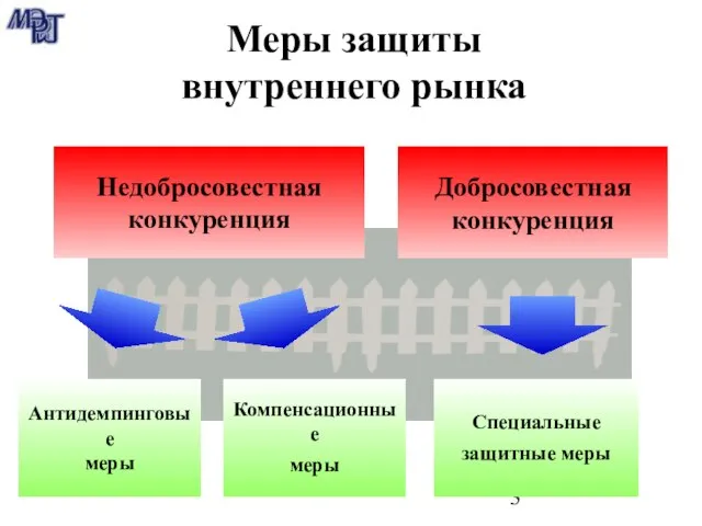 Возросший импорт Недобросовестная конкуренция Добросовестная конкуренция Меры защиты внутреннего рынка Демпинг Субсидии