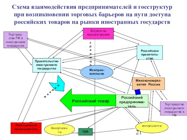 Схема взаимодействия предпринимателей и госструктур при возникновении торговых барьеров на пути доступа