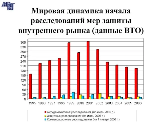 Мировая динамика начала расследований мер защиты внутреннего рынка (данные ВТО)