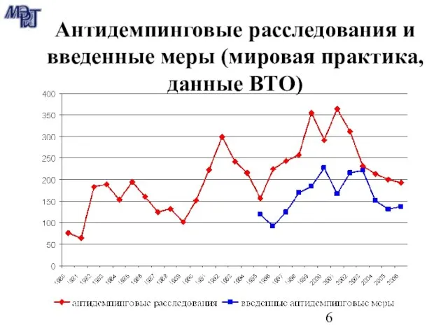 Антидемпинговые расследования и введенные меры (мировая практика, данные ВТО)