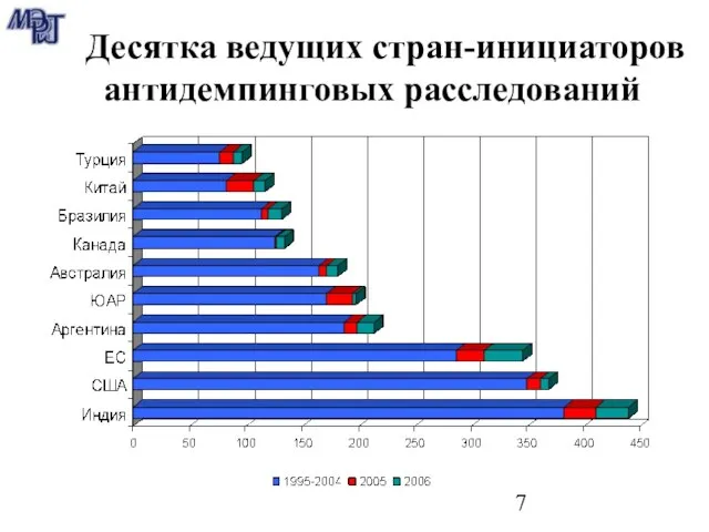 Десятка ведущих стран-инициаторов антидемпинговых расследований