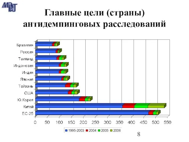 Главные цели (страны) антидемпинговых расследований