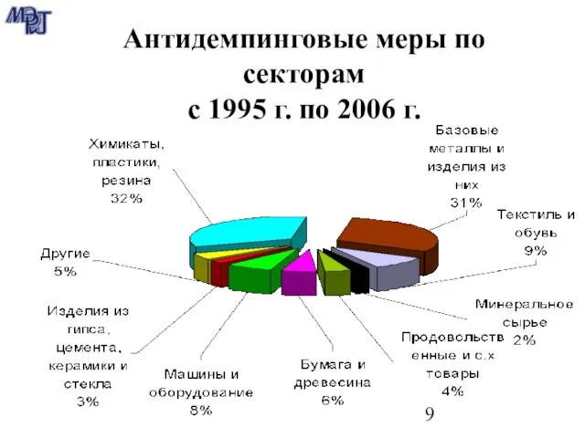 Антидемпинговые меры по секторам с 1995 г. по 2006 г.