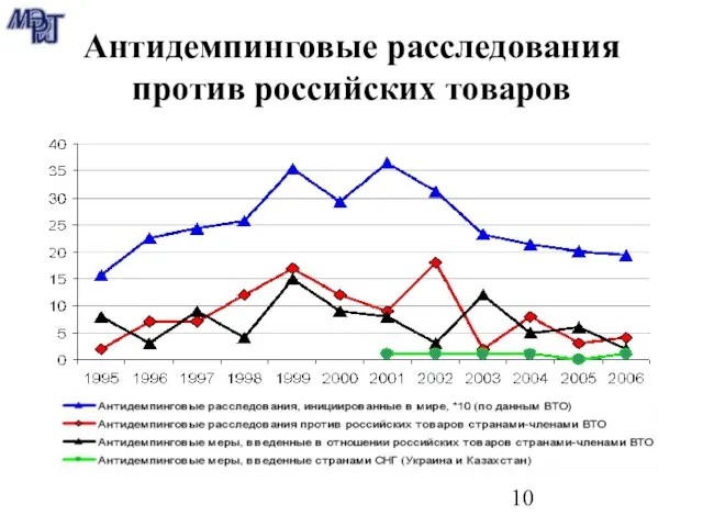 Антидемпинговые расследования против российских товаров