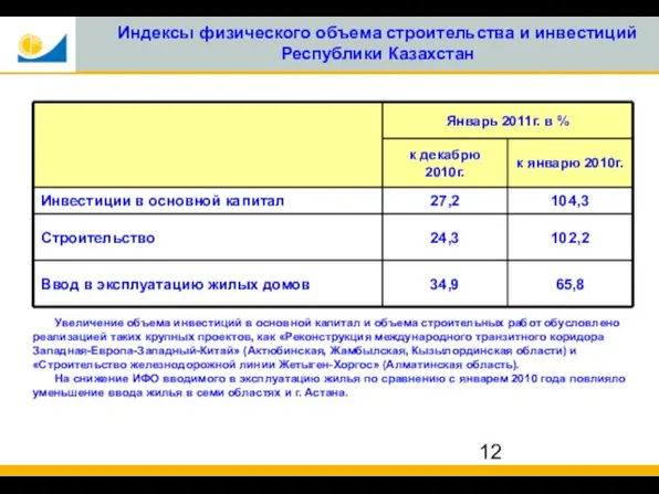 Индексы физического объема строительства и инвестиций Республики Казахстан Увеличение объема инвестиций в