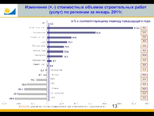 Изменение (+,-) стоимостных объемов строительных работ (услуг) по регионам за январь 2011г.