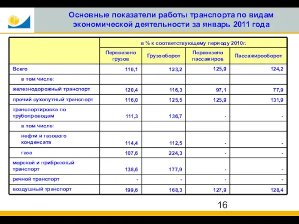 Основные показатели работы транспорта по видам экономической деятельности за январь 2011 года