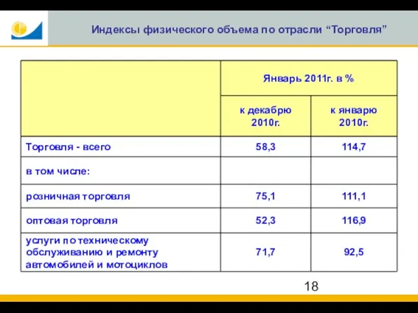 Индексы физического объема по отрасли “Торговля”