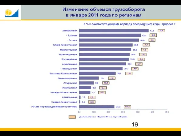 Изменение объемов грузооборота в январе 2011 года по регионам в % к