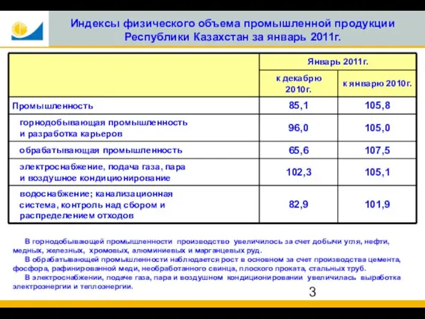 Индексы физического объема промышленной продукции Республики Казахстан за январь 2011г. В горнодобывающей