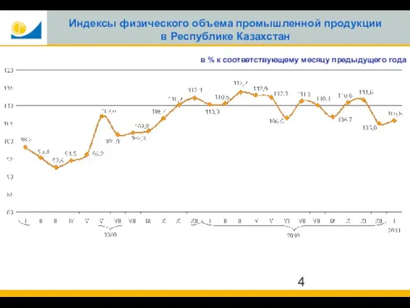 Индексы физического объема промышленной продукции в Республике Казахстан в % к соответствующему месяцу предыдущего года