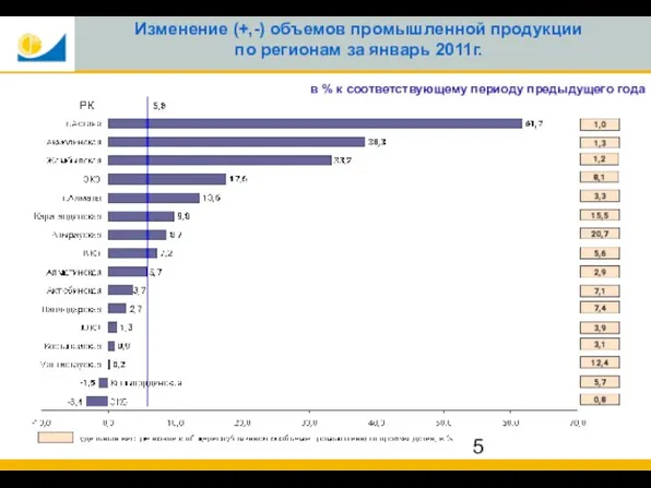 Изменение (+,-) объемов промышленной продукции по регионам за январь 2011г. в %