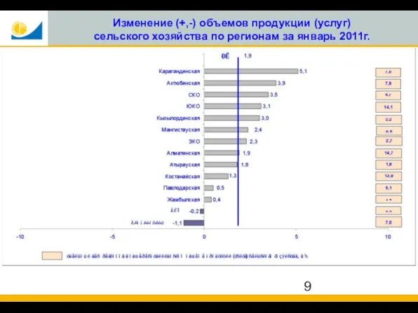 Изменение (+,-) объемов продукции (услуг) сельского хозяйства по регионам за январь 2011г.