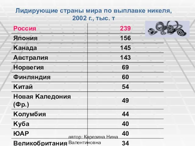 автор: Карезина Нина Валентиновна Лидирующие страны мира по выплавке никеля, 2002 г., тыс. т