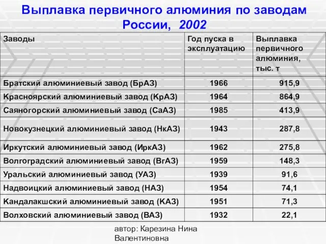 автор: Карезина Нина Валентиновна Выплавка первичного алюминия по заводам России, 2002