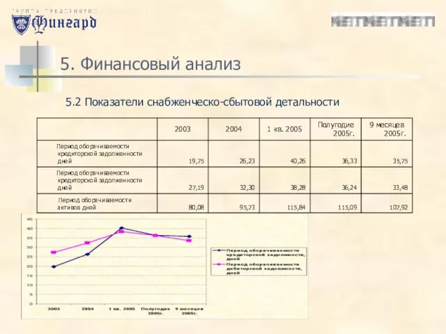 5. Финансовый анализ 5.2 Показатели снабженческо-сбытовой детальности