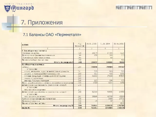 7. Приложения 7.1 Балансы ОАО «Пермметалл»