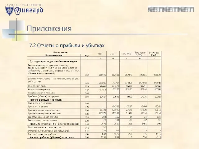 Приложения 7.2 Отчеты о прибыли и убытках