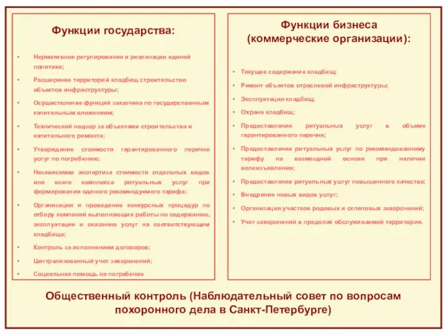 Общественный контроль (Наблюдательный совет по вопросам похоронного дела в Санкт-Петербурге) Функции государства: