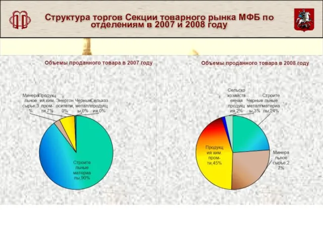 Структура торгов Секции товарного рынка МФБ по отделениям в 2007 и 2008 году