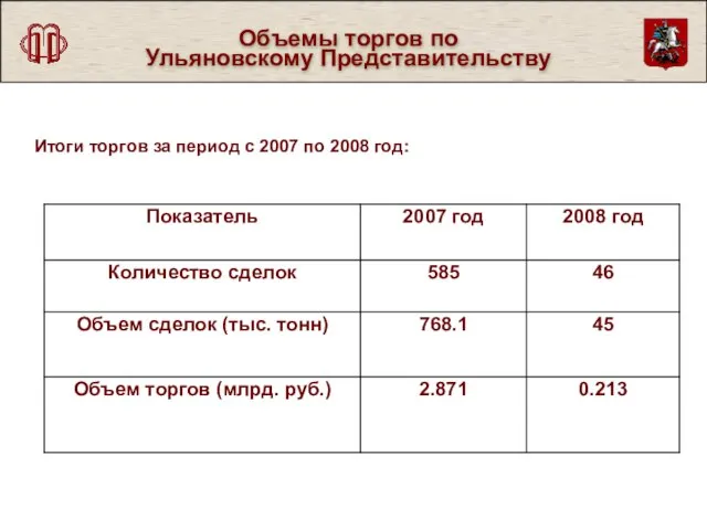 Объемы торгов по Ульяновскому Представительству Итоги торгов за период с 2007 по 2008 год: