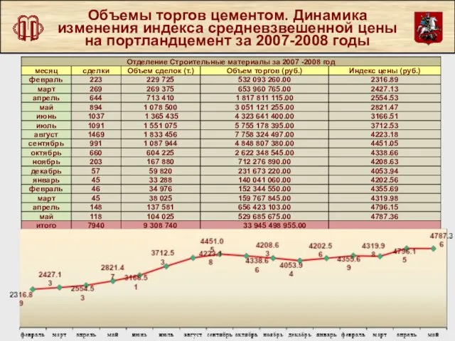 Объемы торгов цементом. Динамика изменения индекса средневзвешенной цены на портландцемент за 2007-2008 годы