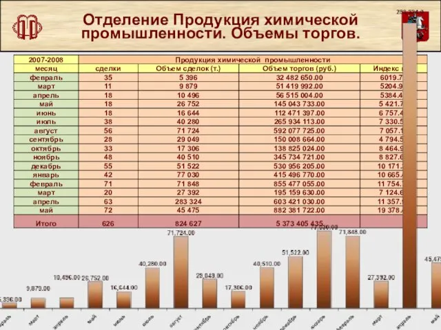 Отделение Продукция химической промышленности. Объемы торгов.