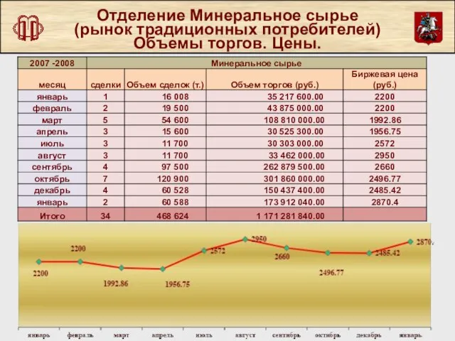 Отделение Минеральное сырье (рынок традиционных потребителей) Объемы торгов. Цены.