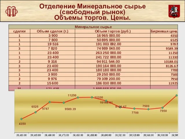 Отделение Минеральное сырье (свободный рынок) Объемы торгов. Цены.