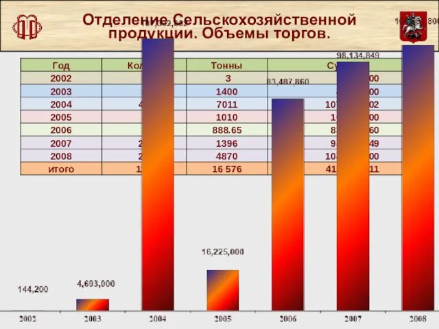 Отделение Сельскохозяйственной продукции. Объемы торгов.