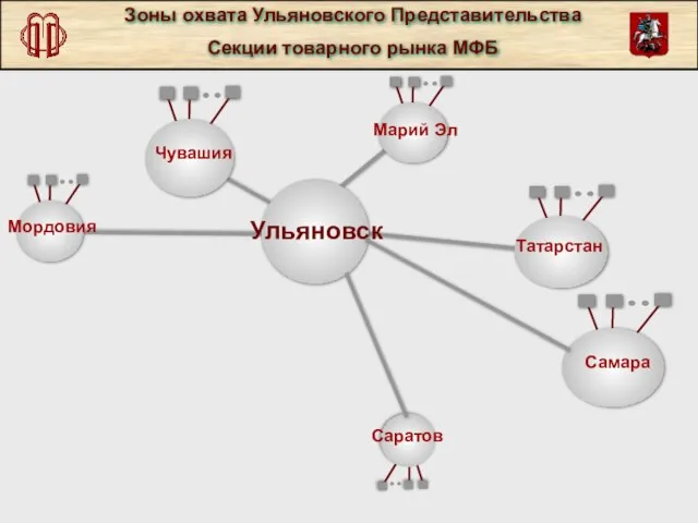 Татарстан Саратов Чувашия Ульяновск Марий Эл Мордовия Самара Зоны охвата Ульяновского Представительства Секции товарного рынка МФБ