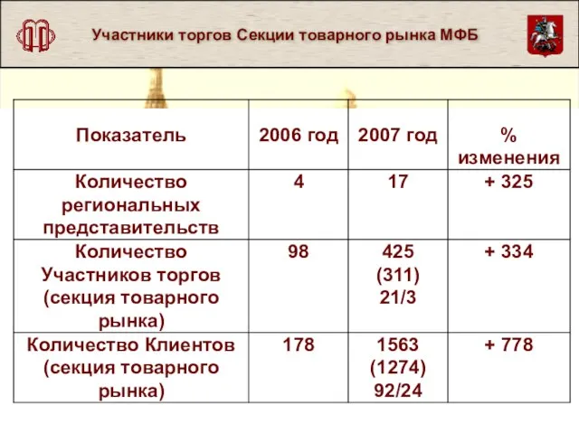 Участники торгов Секции товарного рынка МФБ