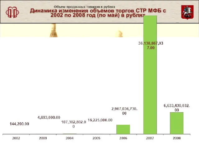 Динамика изменения объемов торгов СТР МФБ с 2002 по 2008 год (по май) в рублях